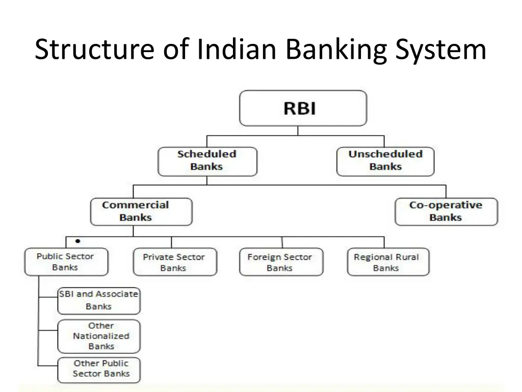 structure of indian banking system