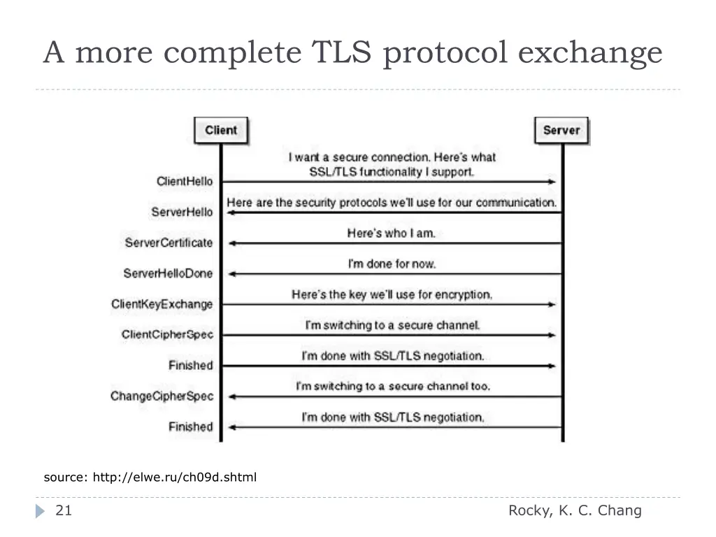 a more complete tls protocol exchange