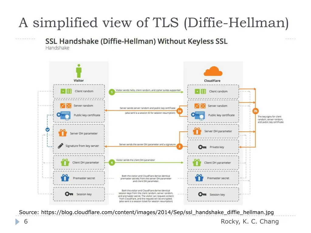 a simplified view of tls diffie hellman