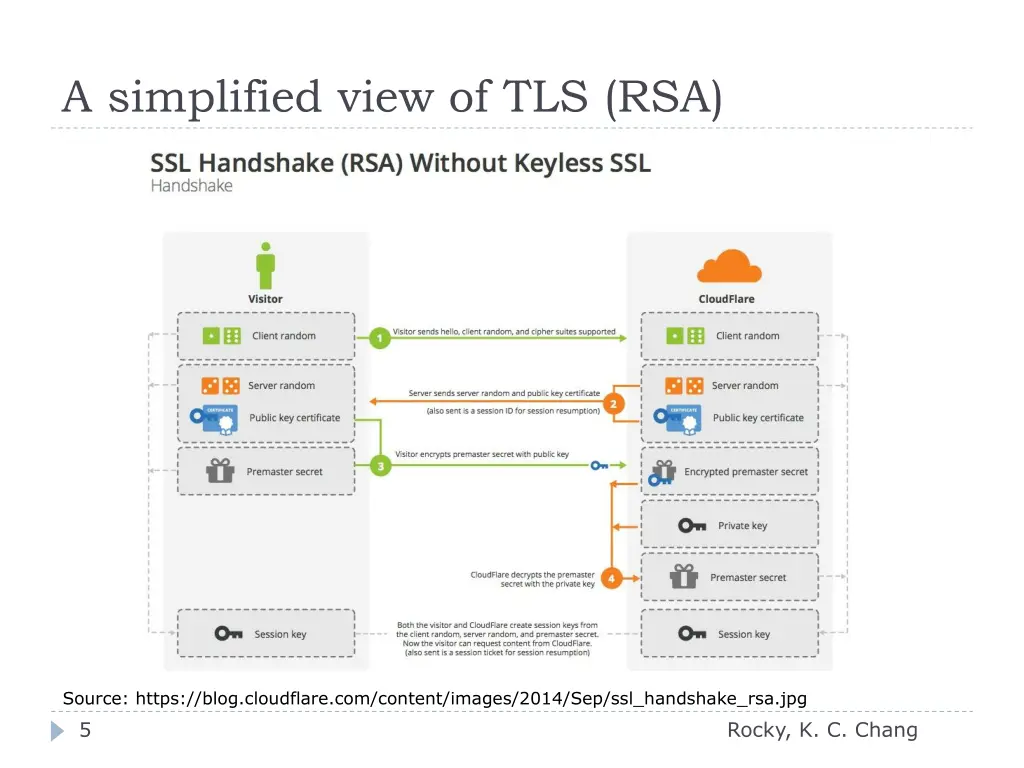 a simplified view of tls rsa
