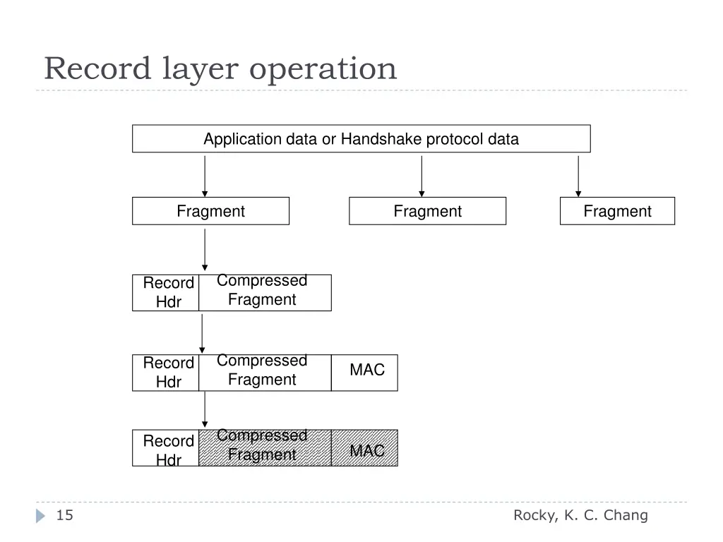 record layer operation 1