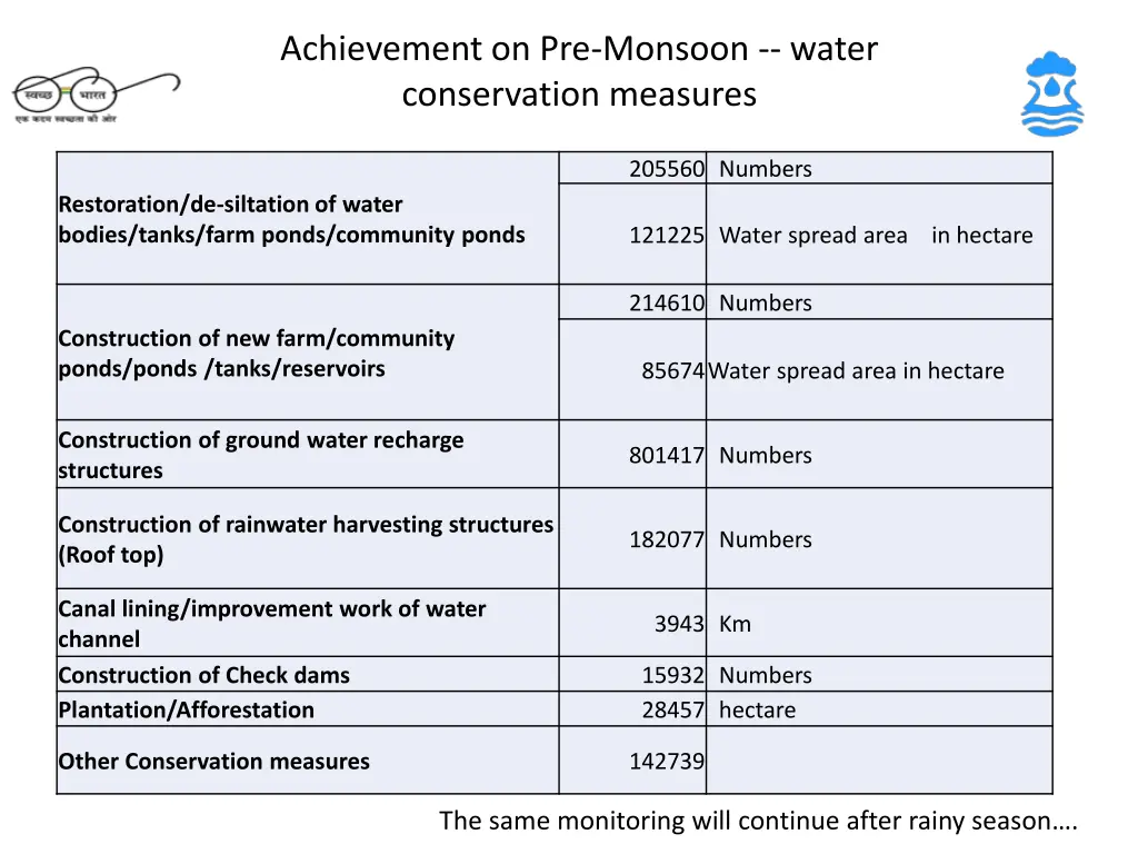 achievement on pre monsoon water conservation