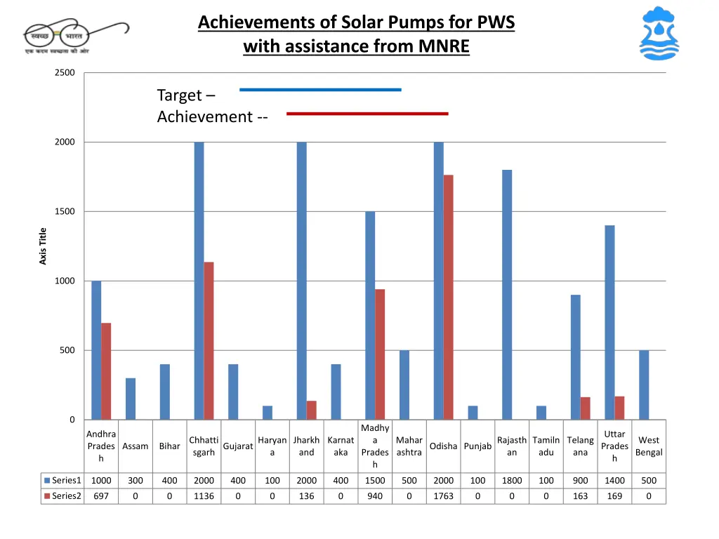 achievements of solar pumps for pws with