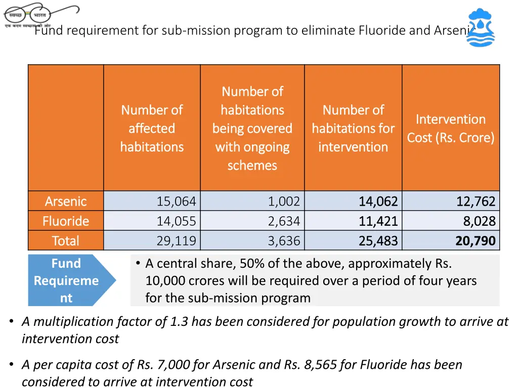 fund requirement for sub mission program