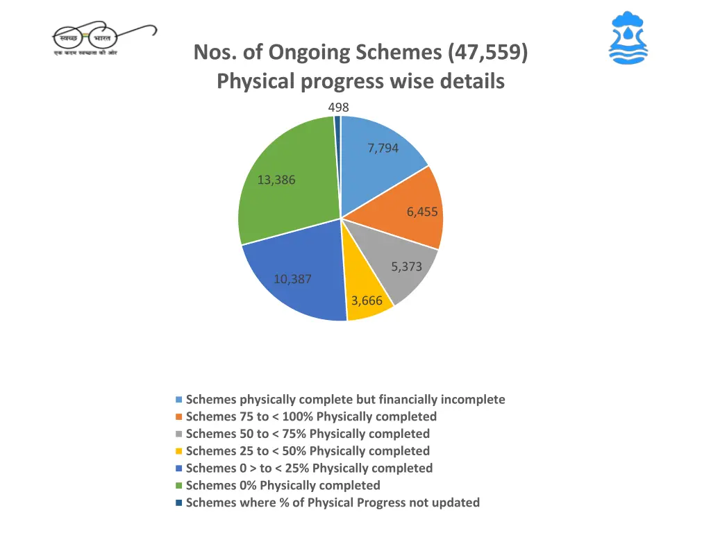 nos of ongoing schemes 47 559 physical progress