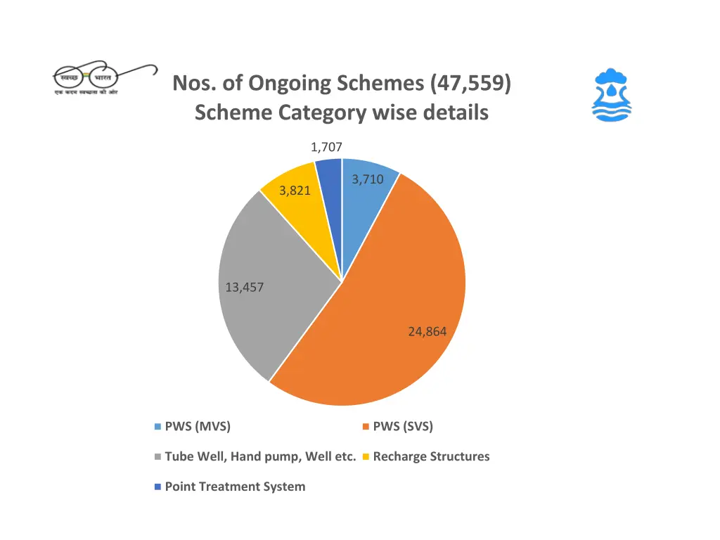 nos of ongoing schemes 47 559 scheme category