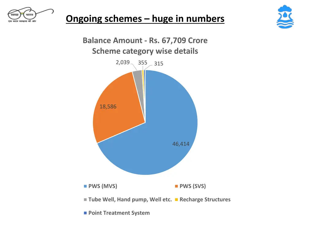 ongoing schemes huge in numbers
