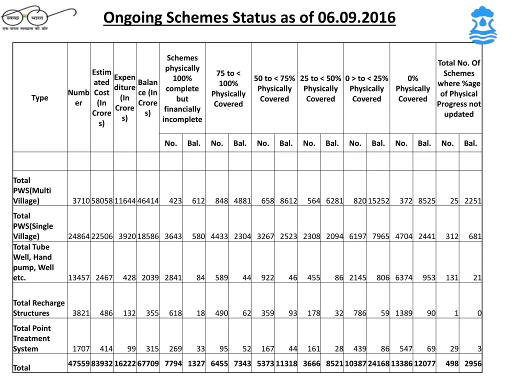 ongoing schemes status as of 06 09 2016