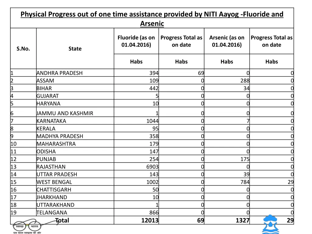 physical progress out of one time assistance