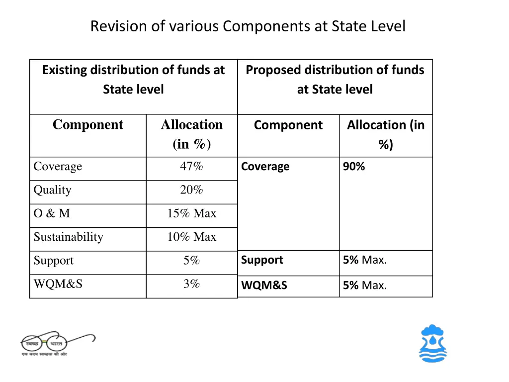 revision of various components at state level