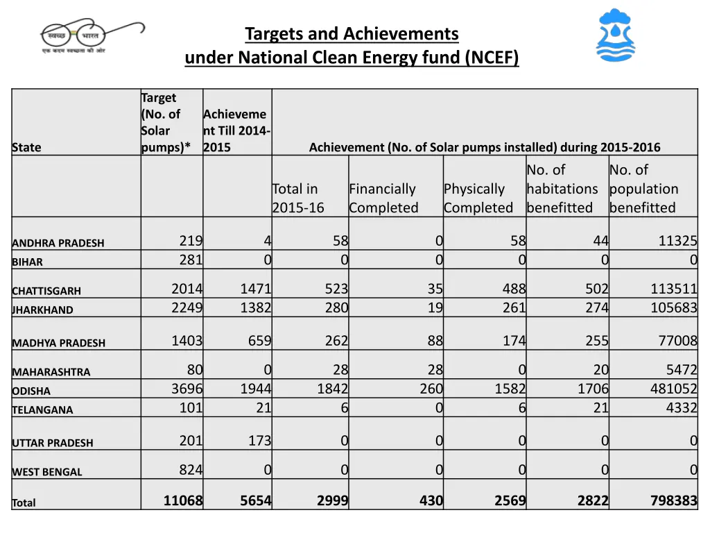 targets and achievements under national clean