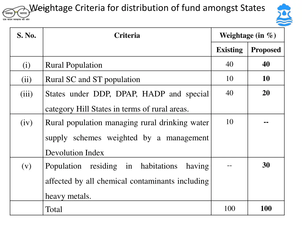 weightage criteria for distribution of fund
