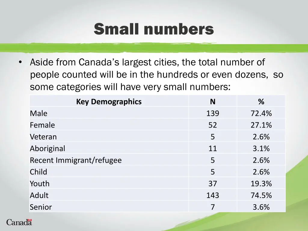 small numbers