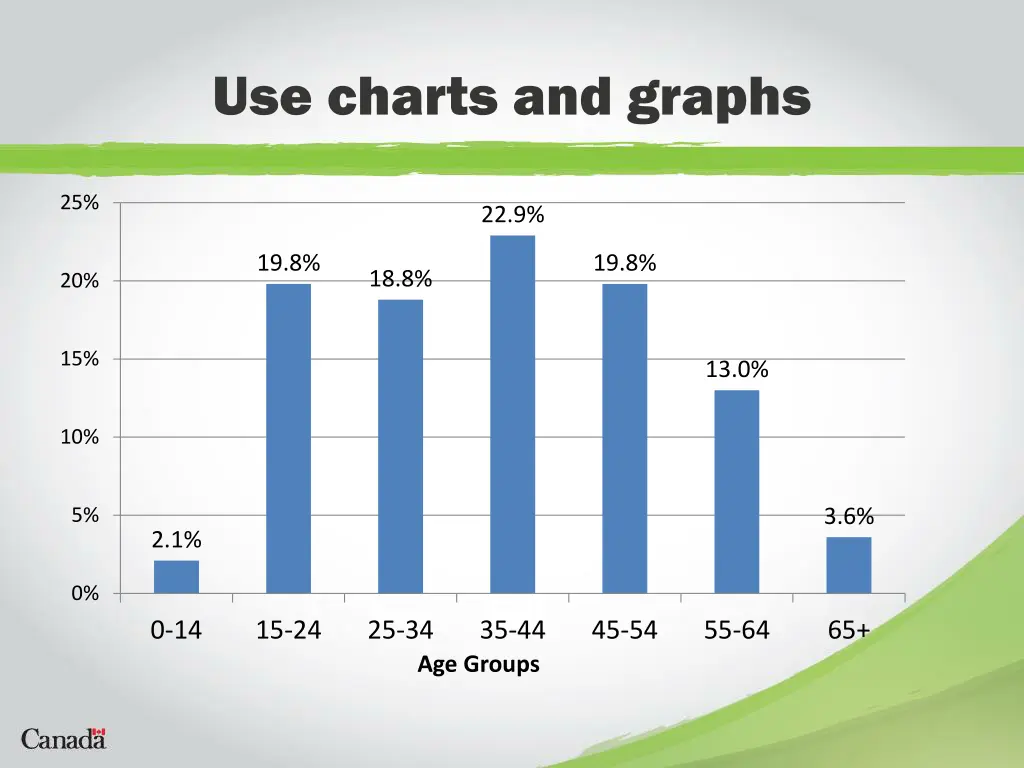 use charts and graphs