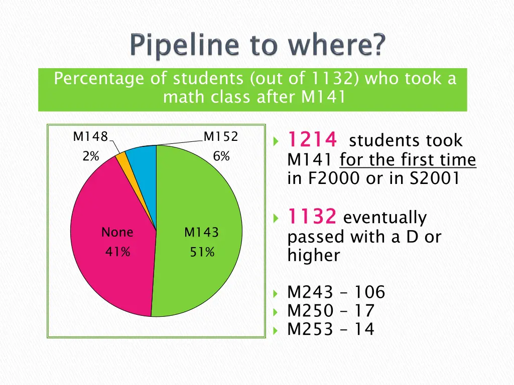 percentage of students out of 1132 who took