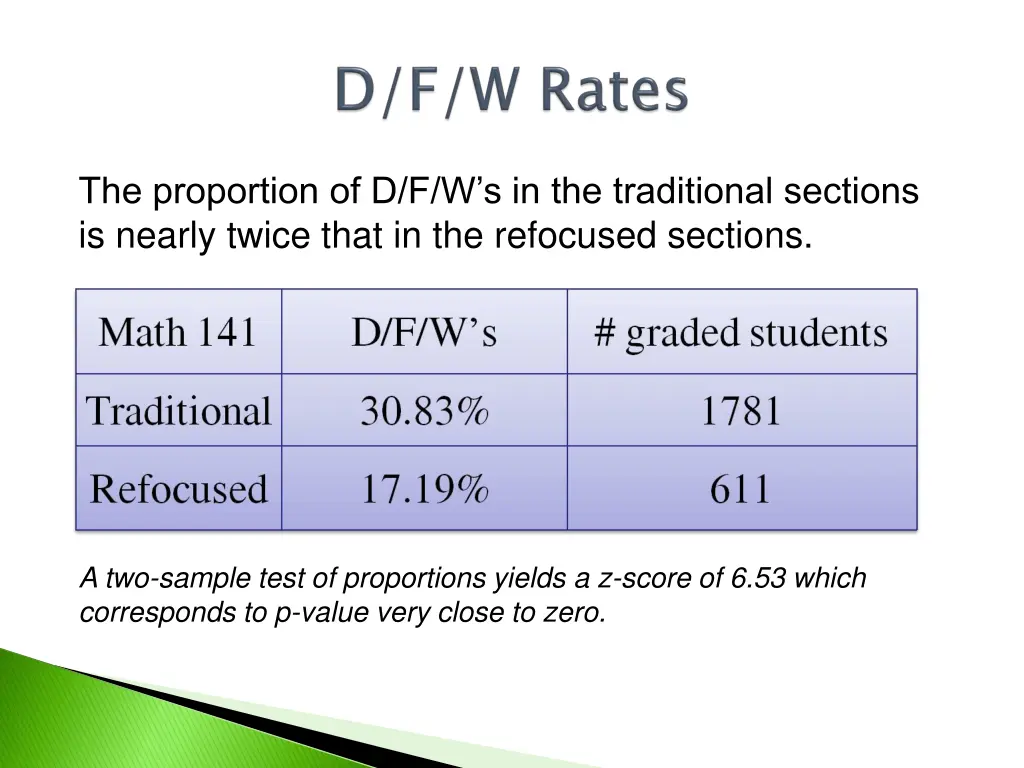 the proportion of d f w s in the traditional