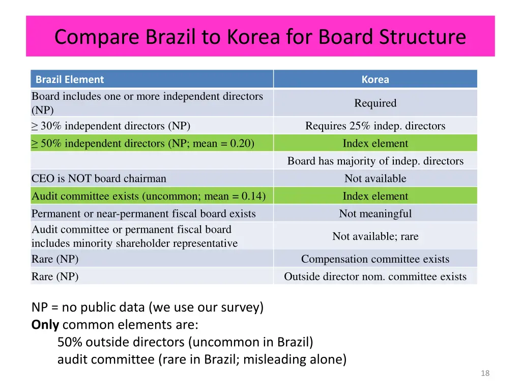compare brazil to korea for board structure
