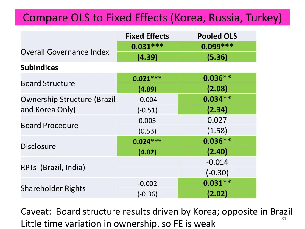 compare ols to fixed effects korea russia turkey