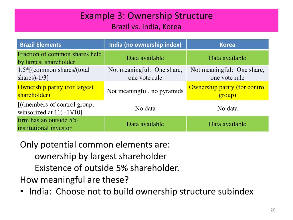 example 3 ownership structure brazil vs india