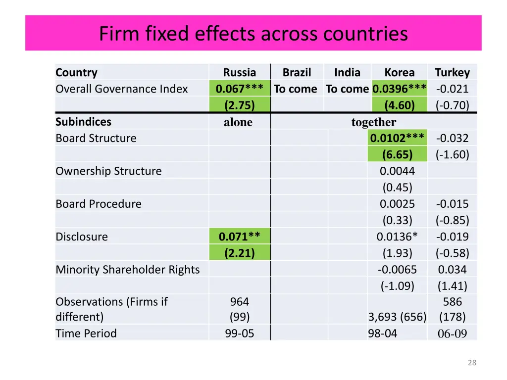 firm fixed effects across countries