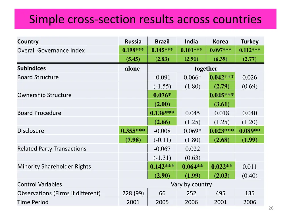 simple cross section results across countries