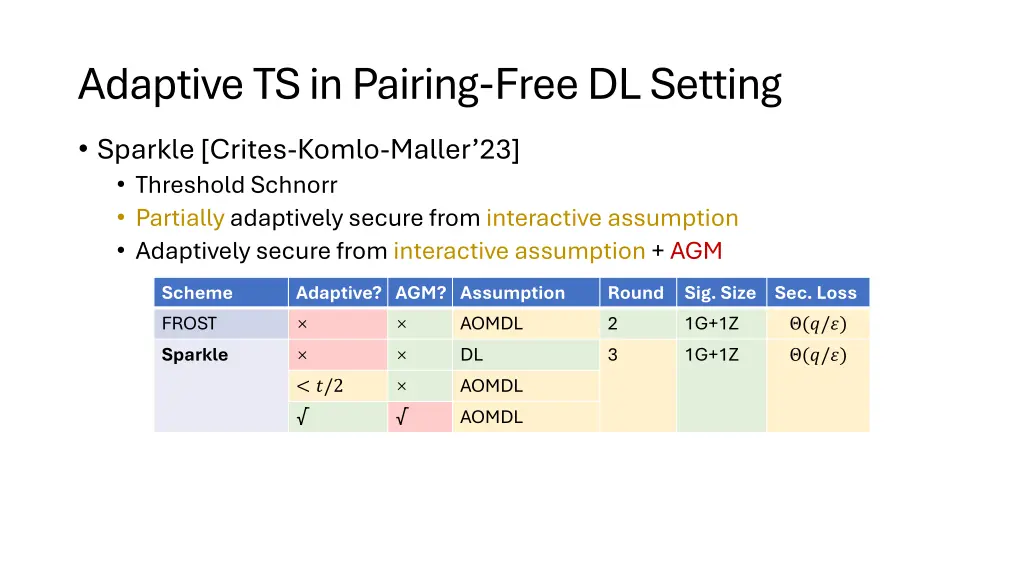adaptive ts in pairing free dl setting