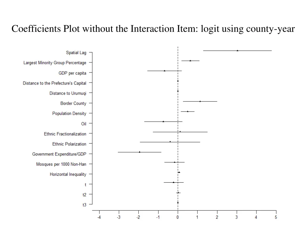 coefficients plot without the interaction item