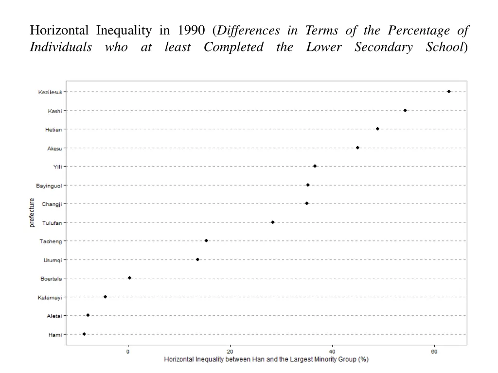 horizontal inequality in 1990 differences