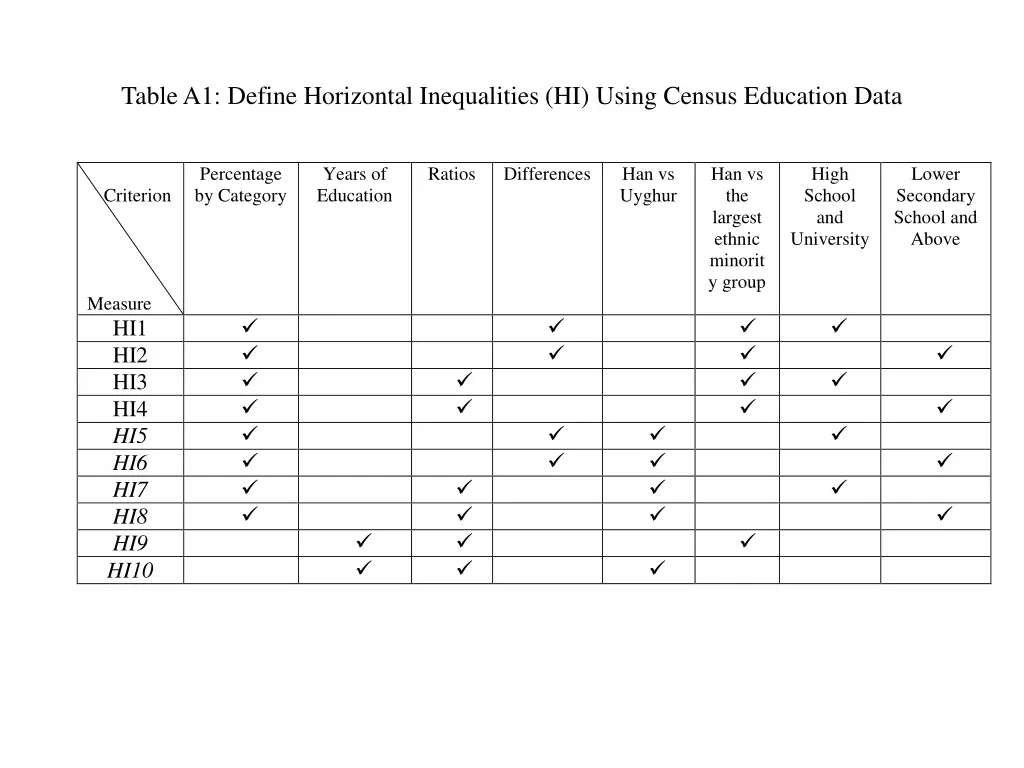 table a1 define horizontal inequalities hi using