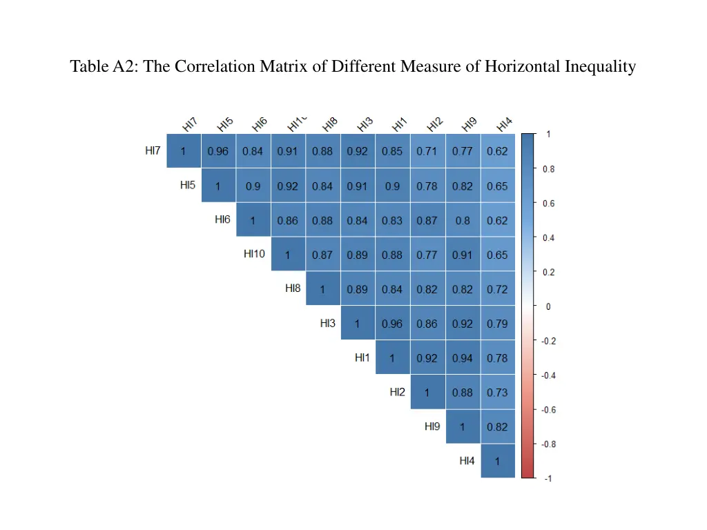 table a2 the correlation matrix of different