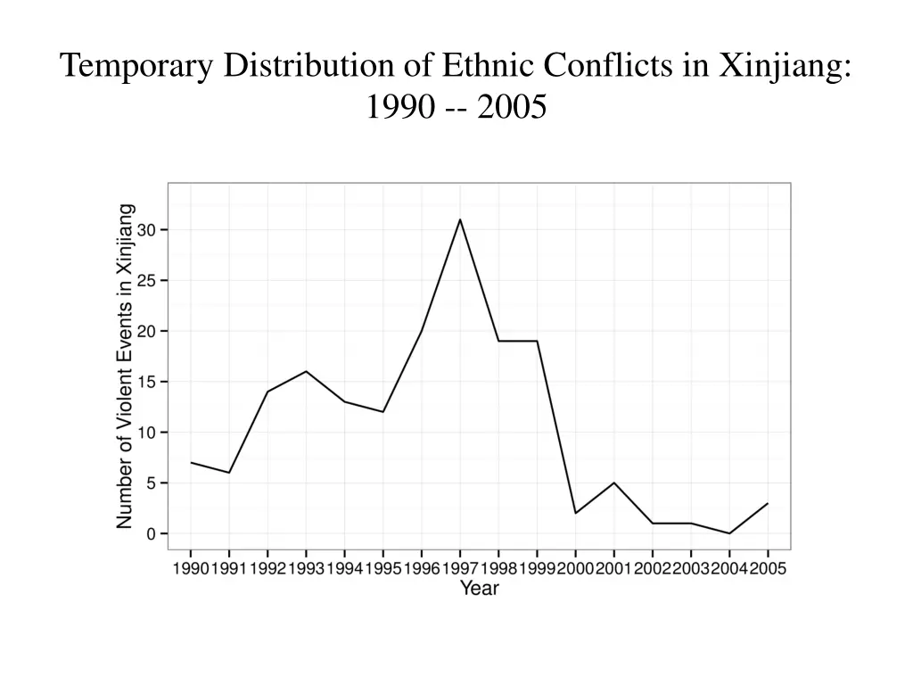 temporary distribution of ethnic conflicts