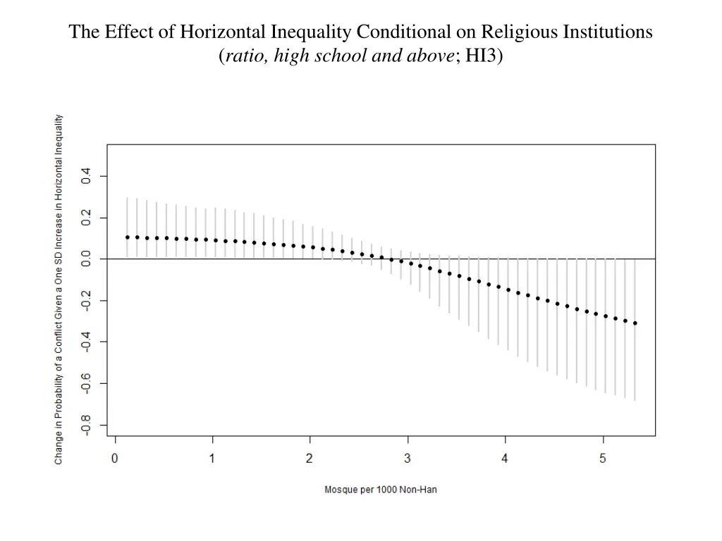 the effect of horizontal inequality conditional 1