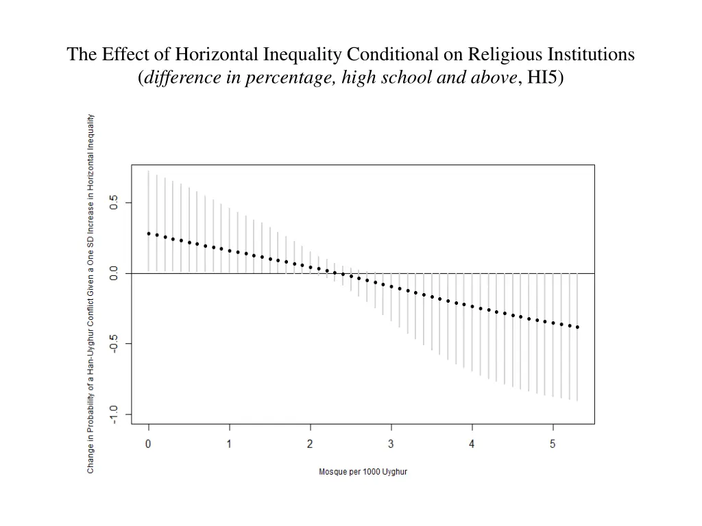 the effect of horizontal inequality conditional 3