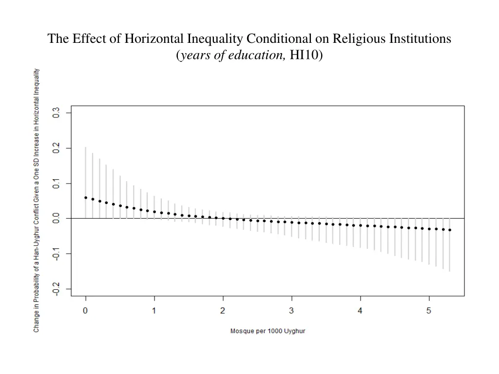 the effect of horizontal inequality conditional 4