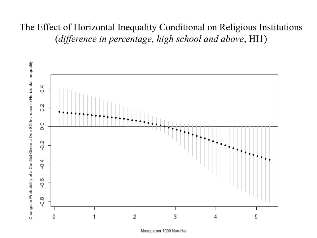 the effect of horizontal inequality conditional