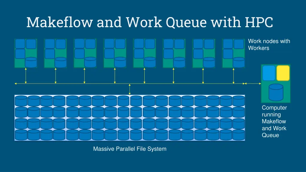 makeflow and work queue with hpc