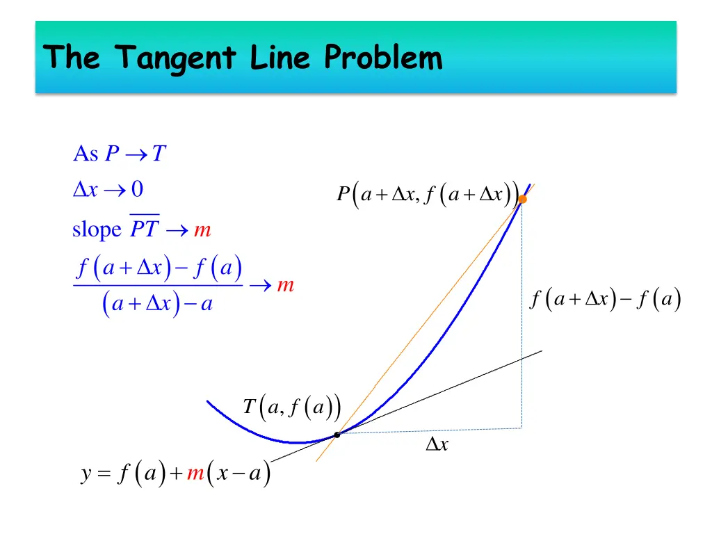 the tangent line problem 1