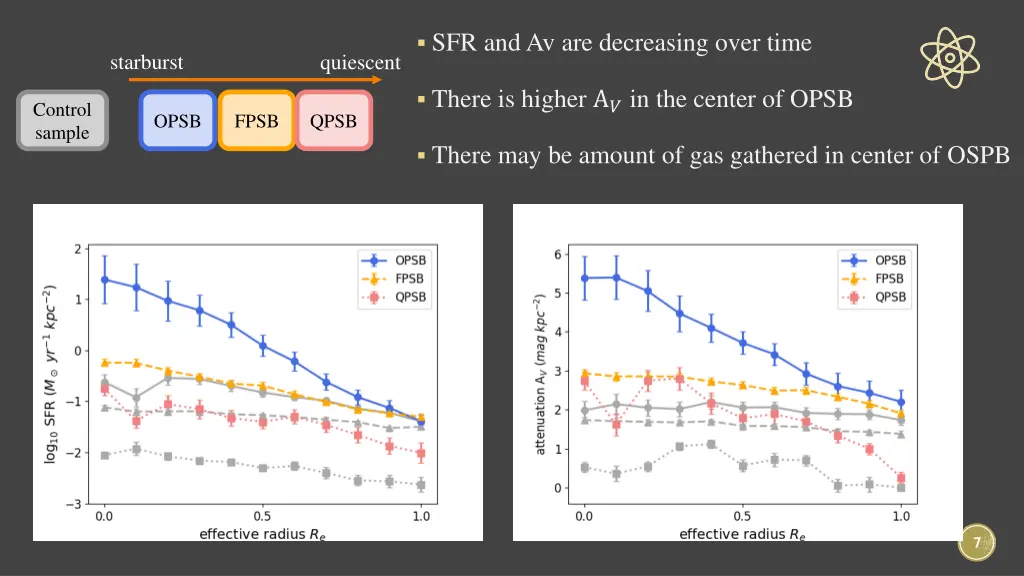 sfr and av are decreasing over time