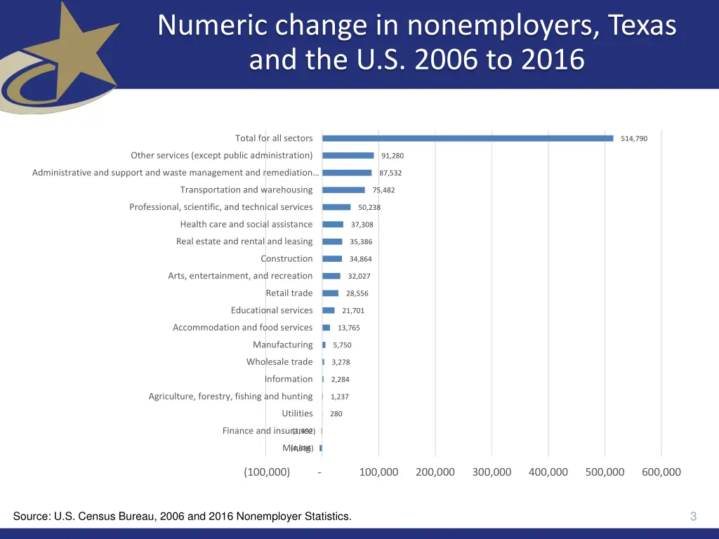 numeric change in nonemployers texas