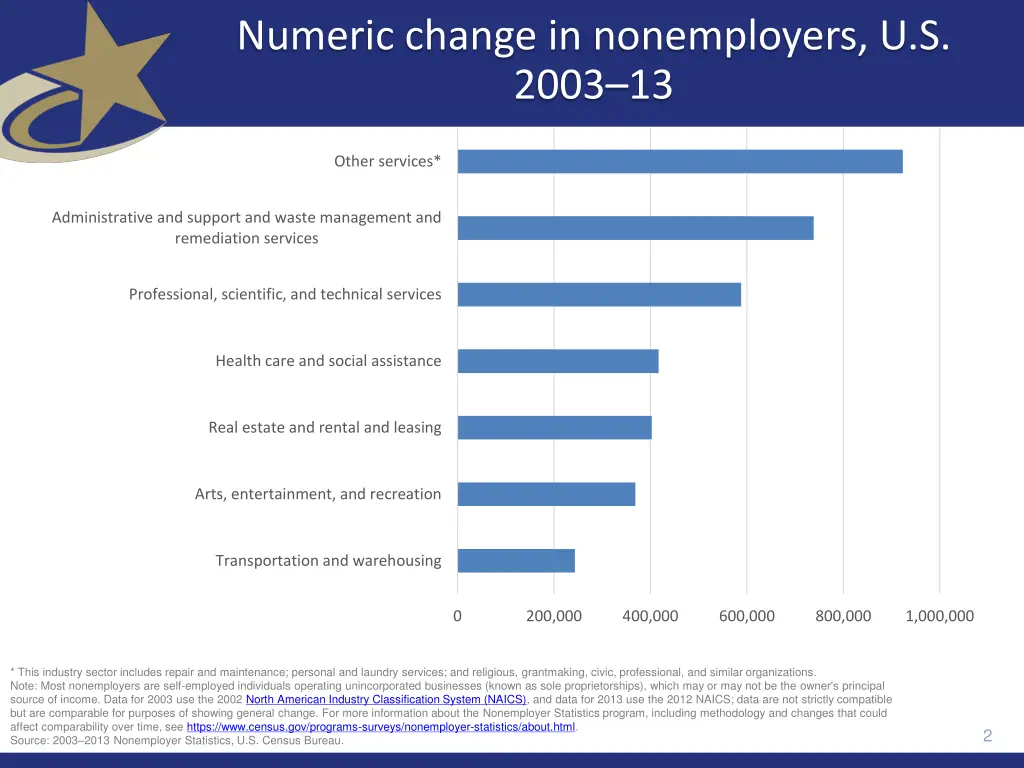numeric change in nonemployers u s 2003 13
