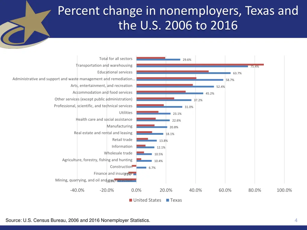 percent change in nonemployers texas