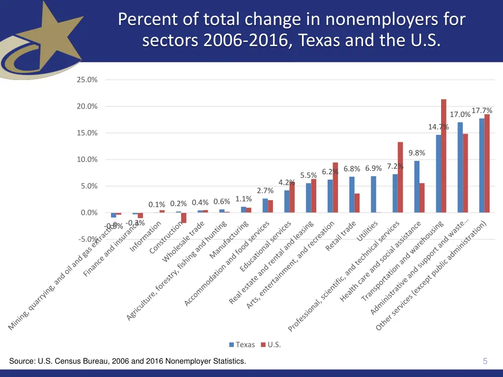 percent of total change in nonemployers
