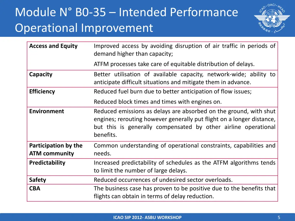 module n b0 35 intended performance operational