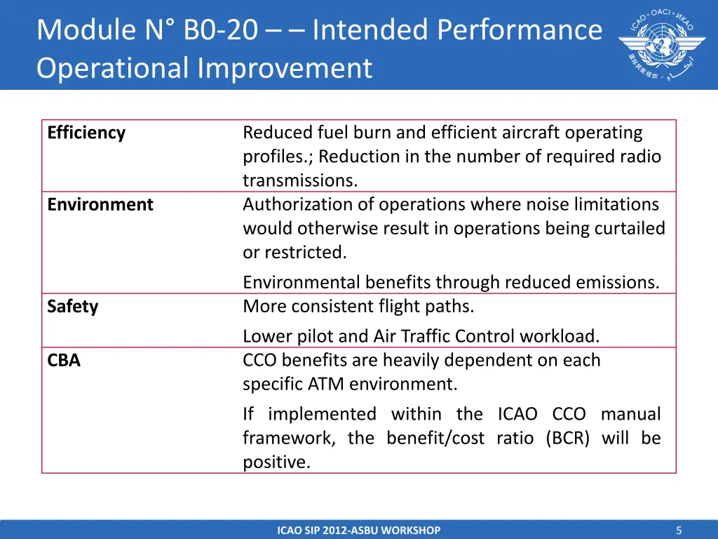 module n b0 20 intended performance operational