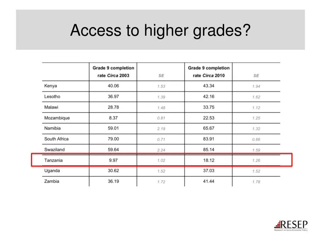 access to higher grades