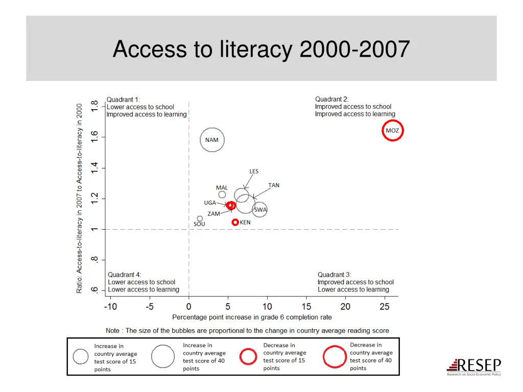 access to literacy 2000 2007