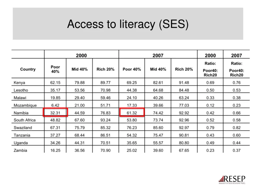 access to literacy ses