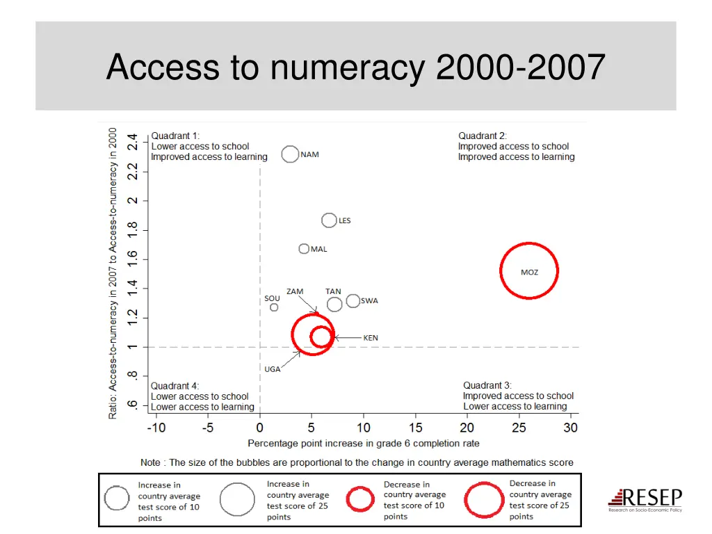access to numeracy 2000 2007