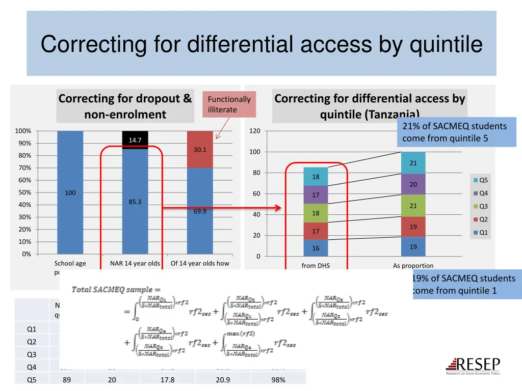 correcting for differential access by quintile