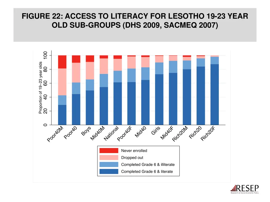 figure 22 access to literacy for lesotho